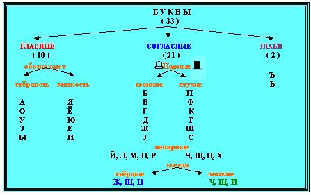 Русский Язык Для Начальной Школы В Таблицах И Схемах