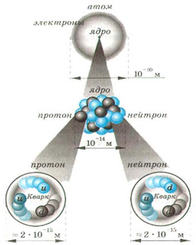 Рис.1. Структура атома: протон и нейтрон – частицы, состоящие из трех кварков.