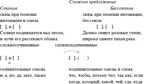 сложные предложения по схемам русский язык 6 класс